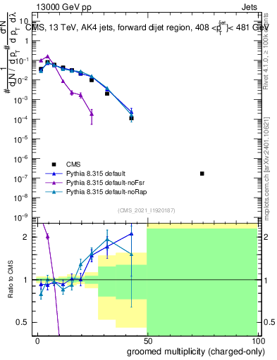 Plot of j.nch.g in 13000 GeV pp collisions
