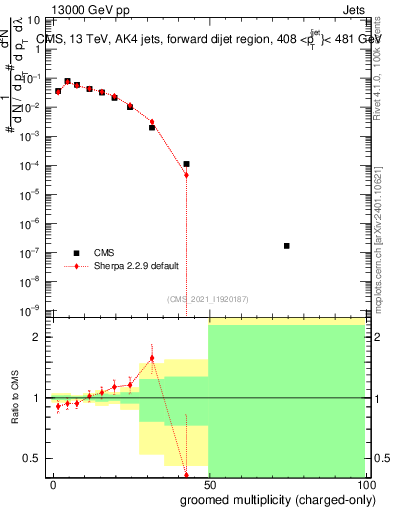 Plot of j.nch.g in 13000 GeV pp collisions