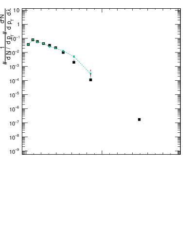 Plot of j.nch.g in 13000 GeV pp collisions