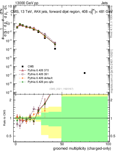 Plot of j.nch.g in 13000 GeV pp collisions