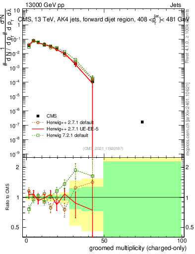 Plot of j.nch.g in 13000 GeV pp collisions