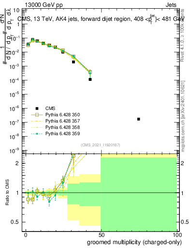 Plot of j.nch.g in 13000 GeV pp collisions