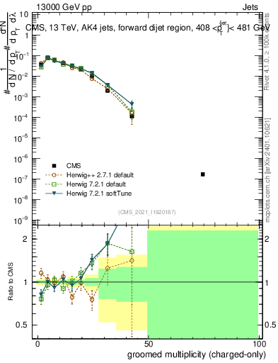 Plot of j.nch.g in 13000 GeV pp collisions