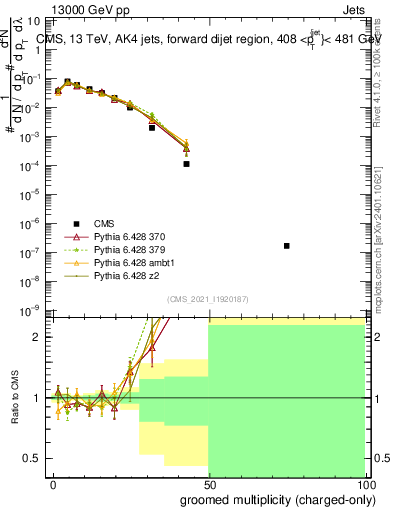 Plot of j.nch.g in 13000 GeV pp collisions