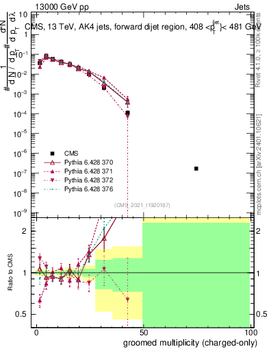 Plot of j.nch.g in 13000 GeV pp collisions