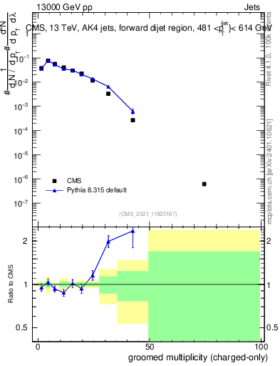 Plot of j.nch.g in 13000 GeV pp collisions