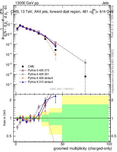 Plot of j.nch.g in 13000 GeV pp collisions