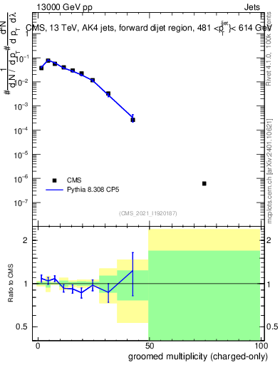Plot of j.nch.g in 13000 GeV pp collisions