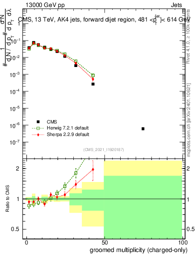 Plot of j.nch.g in 13000 GeV pp collisions