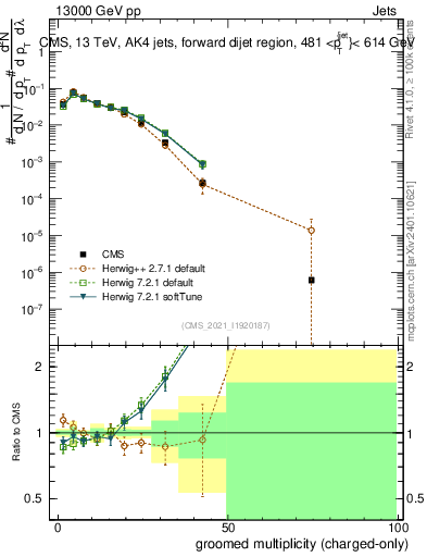 Plot of j.nch.g in 13000 GeV pp collisions