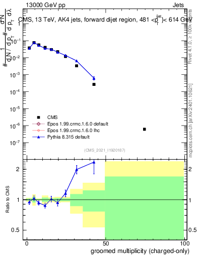 Plot of j.nch.g in 13000 GeV pp collisions