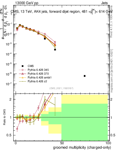 Plot of j.nch.g in 13000 GeV pp collisions