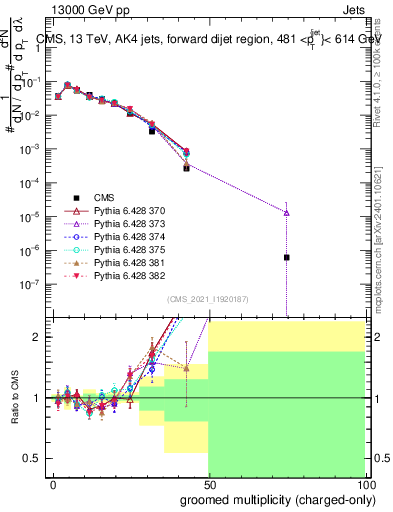 Plot of j.nch.g in 13000 GeV pp collisions