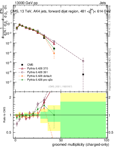 Plot of j.nch.g in 13000 GeV pp collisions