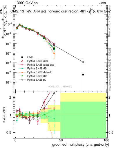 Plot of j.nch.g in 13000 GeV pp collisions
