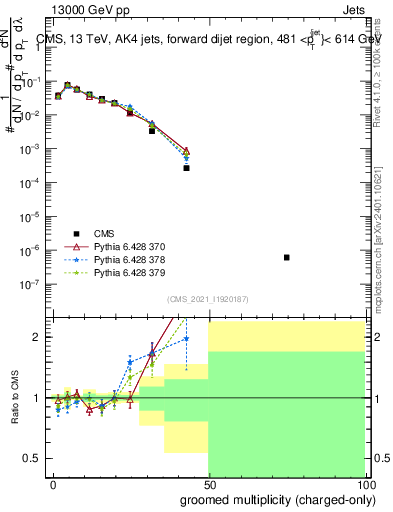 Plot of j.nch.g in 13000 GeV pp collisions