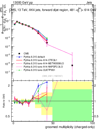 Plot of j.nch.g in 13000 GeV pp collisions