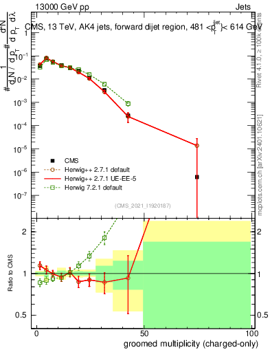Plot of j.nch.g in 13000 GeV pp collisions