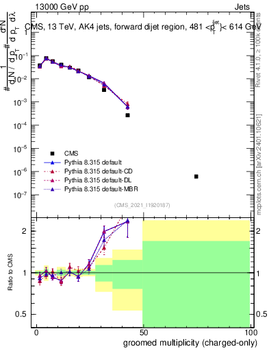 Plot of j.nch.g in 13000 GeV pp collisions