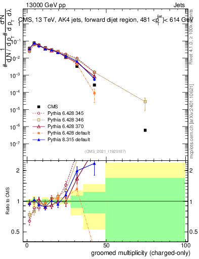 Plot of j.nch.g in 13000 GeV pp collisions