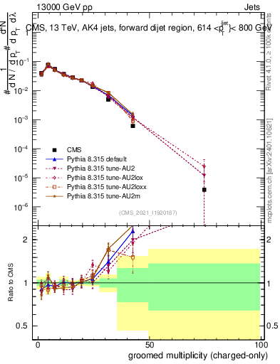 Plot of j.nch.g in 13000 GeV pp collisions