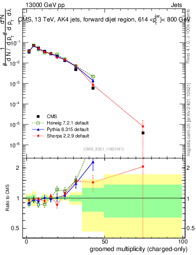 Plot of j.nch.g in 13000 GeV pp collisions