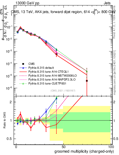 Plot of j.nch.g in 13000 GeV pp collisions