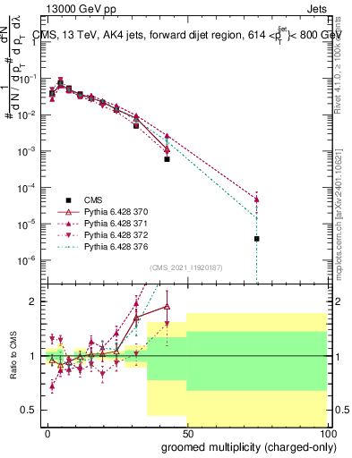Plot of j.nch.g in 13000 GeV pp collisions