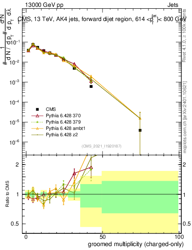 Plot of j.nch.g in 13000 GeV pp collisions
