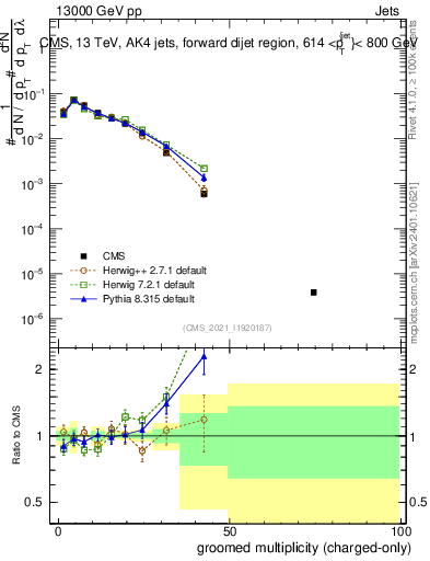 Plot of j.nch.g in 13000 GeV pp collisions