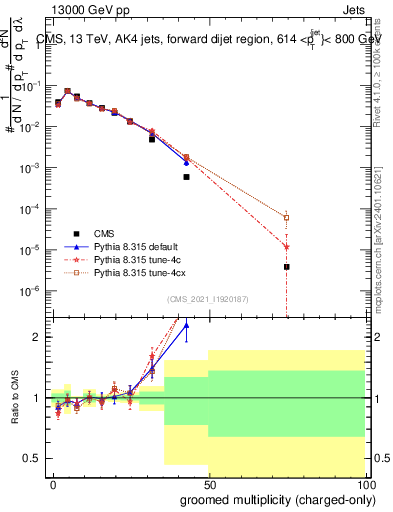 Plot of j.nch.g in 13000 GeV pp collisions