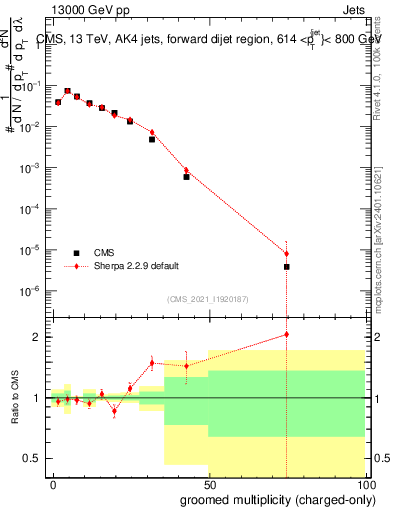Plot of j.nch.g in 13000 GeV pp collisions