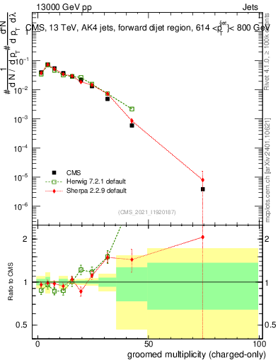 Plot of j.nch.g in 13000 GeV pp collisions