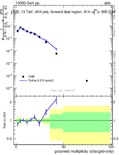 Plot of j.nch.g in 13000 GeV pp collisions