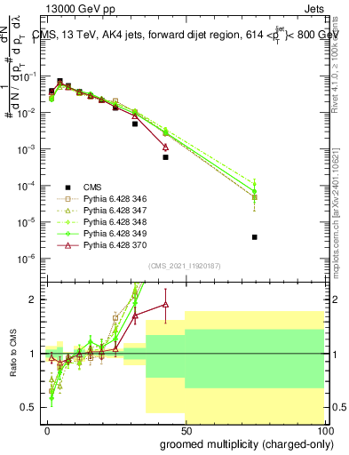 Plot of j.nch.g in 13000 GeV pp collisions