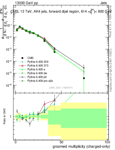 Plot of j.nch.g in 13000 GeV pp collisions