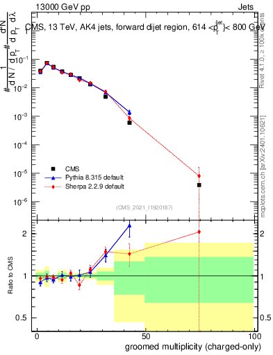 Plot of j.nch.g in 13000 GeV pp collisions