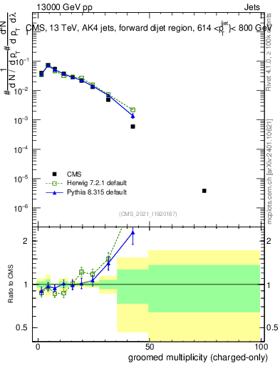 Plot of j.nch.g in 13000 GeV pp collisions