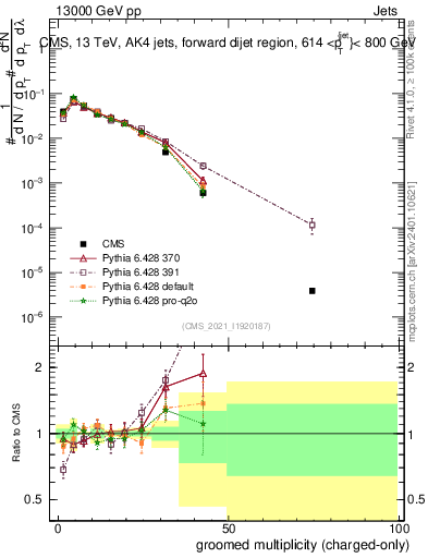 Plot of j.nch.g in 13000 GeV pp collisions