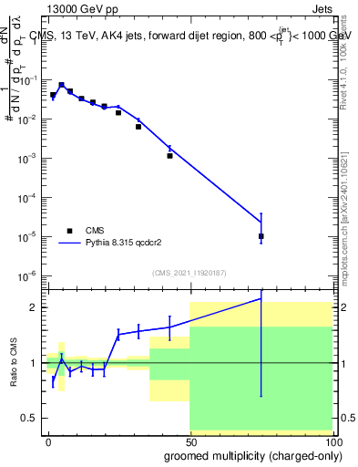 Plot of j.nch.g in 13000 GeV pp collisions