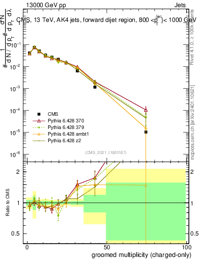 Plot of j.nch.g in 13000 GeV pp collisions