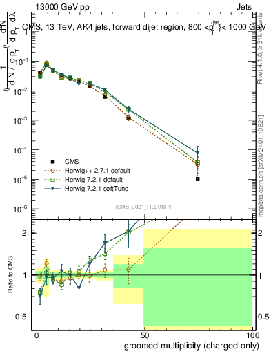 Plot of j.nch.g in 13000 GeV pp collisions