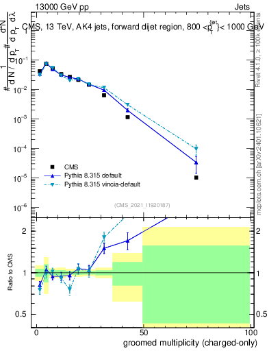 Plot of j.nch.g in 13000 GeV pp collisions