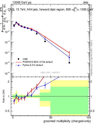 Plot of j.nch.g in 13000 GeV pp collisions