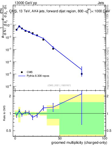 Plot of j.nch.g in 13000 GeV pp collisions