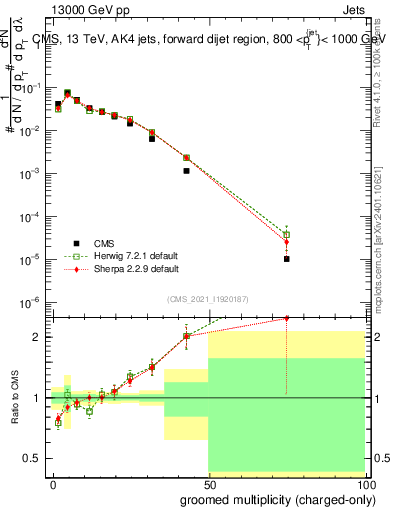 Plot of j.nch.g in 13000 GeV pp collisions