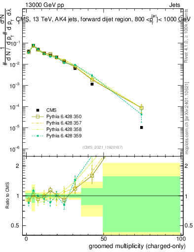 Plot of j.nch.g in 13000 GeV pp collisions