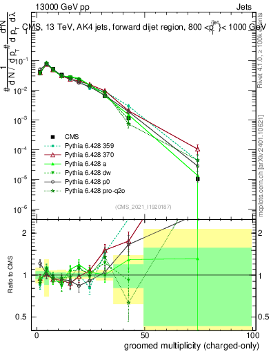 Plot of j.nch.g in 13000 GeV pp collisions