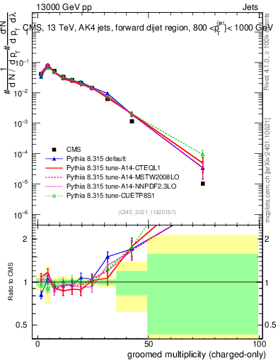 Plot of j.nch.g in 13000 GeV pp collisions