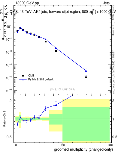 Plot of j.nch.g in 13000 GeV pp collisions